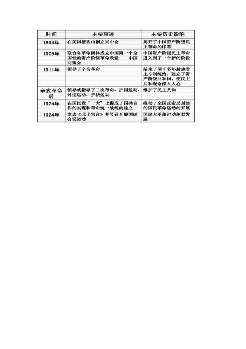 2019-2020年高一历史必修一岳麓版：第15课 辛亥革命 共案.doc_第3页