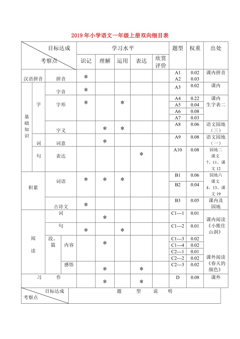 2019年小学语文一年级上册双向细目表.doc_第1页