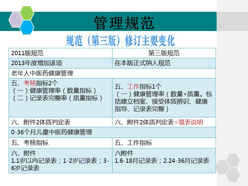 第三版中医药健康管理服务规范ppt课件_第2页