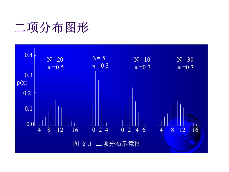 SAS二项分布和泊松分布.ppt_第3页