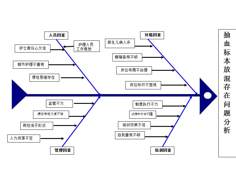 儿科血标本放混存在问题鱼骨图分析ppt课件_第2页