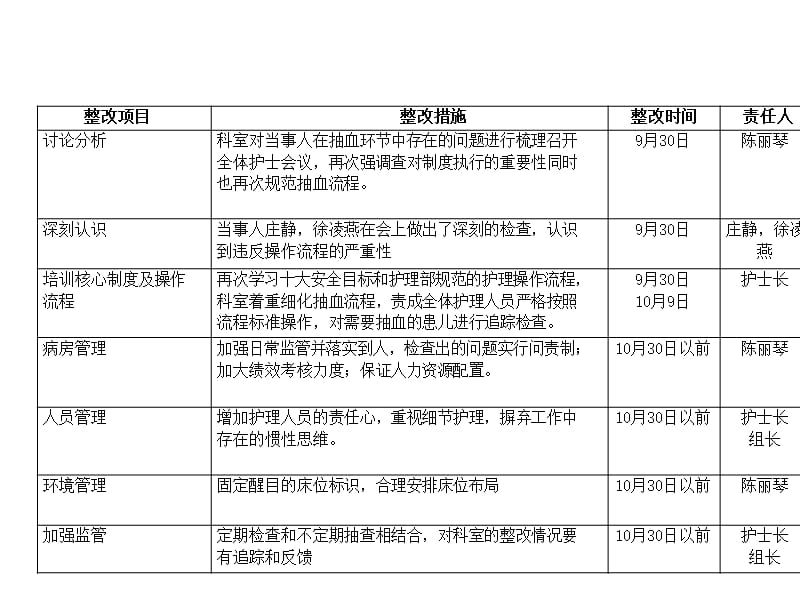 儿科血标本放混存在问题鱼骨图分析ppt课件_第3页