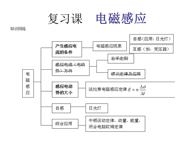 《电磁感应复习》PPT课件.ppt_第1页