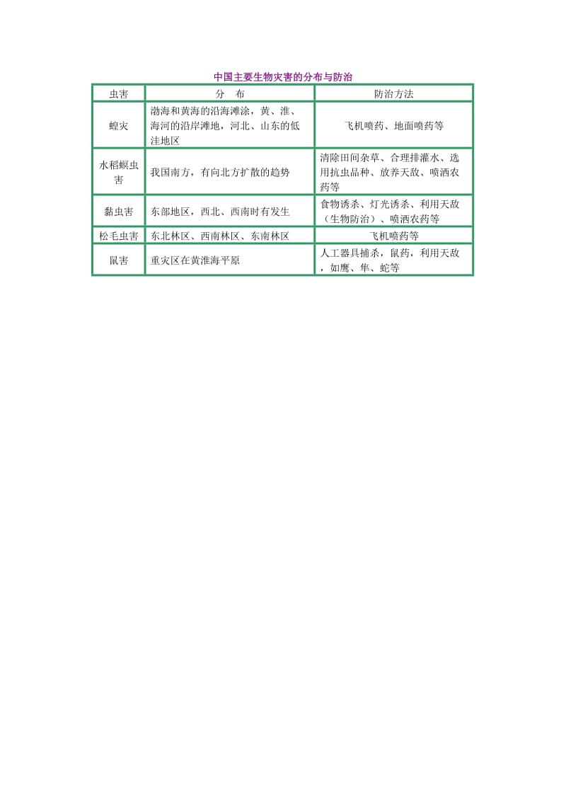 2018-2019学年高中地理 第二章 我国主要的自然灾害 第四节 我国的虫灾与鼠灾 蝗灾、鼠害与生物入侵学案 湘教版选修5.doc_第3页