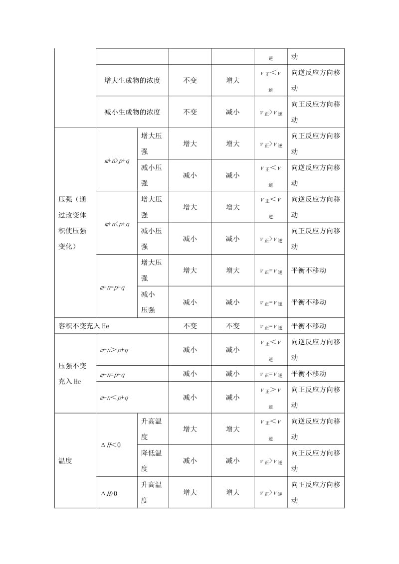 2018-2019学年高中化学（课堂同步系列一）每日一题 化学平衡移动的分析（含解析）新人教版选修4.doc_第2页