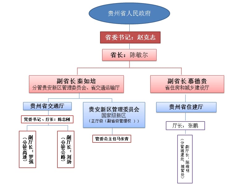 《贵州省高速架构图》PPT课件.ppt_第1页