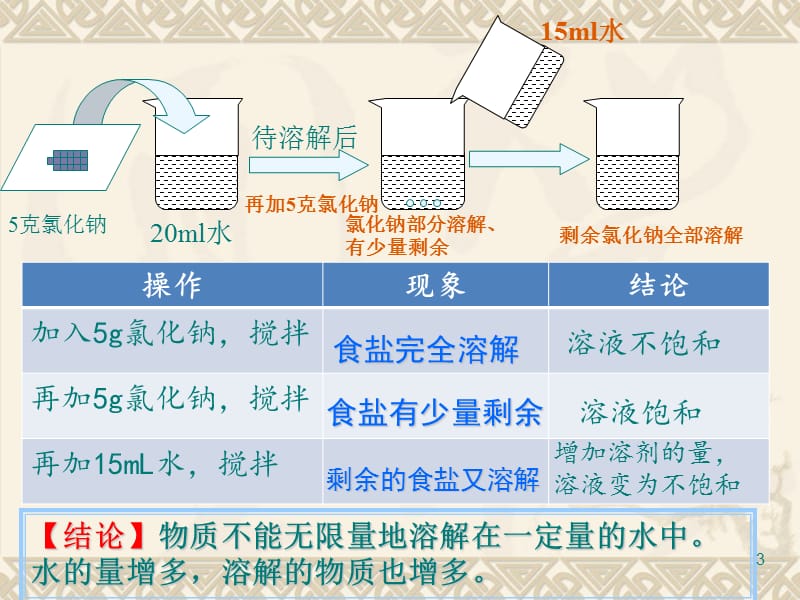 课题2溶解度ppt课件_第3页