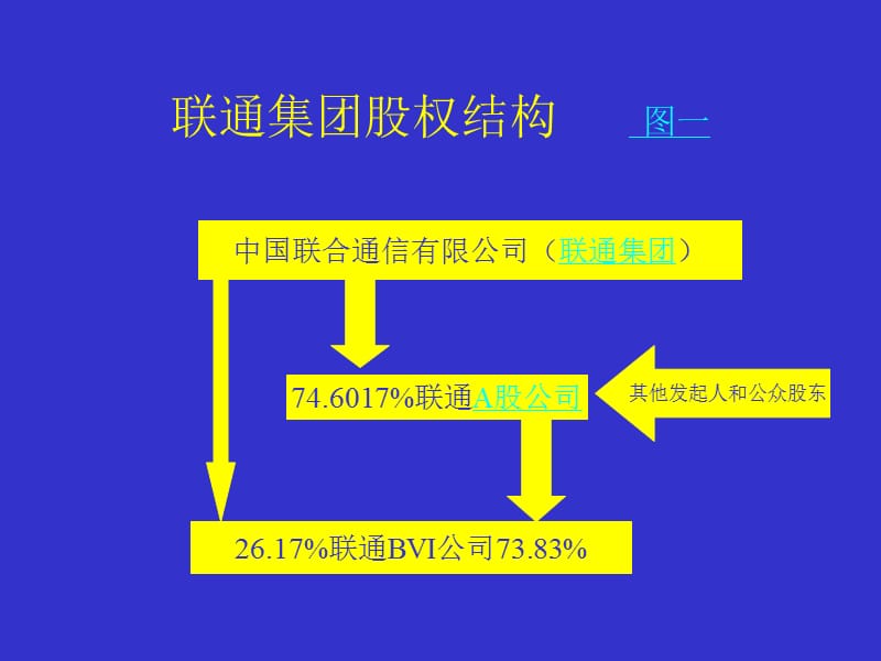 《聯(lián)通集團(tuán)股權(quán)結(jié)構(gòu)》PPT課件.ppt_第1頁(yè)