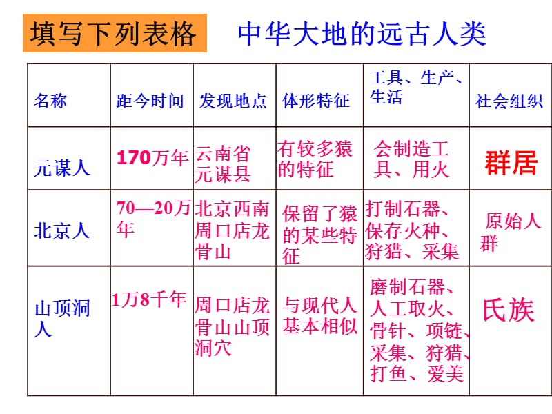 七年级历史中华文明的起源.ppt_第3页