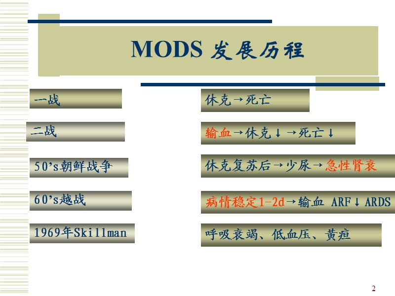 多器官功能衰竭综合征ppt课件_第2页