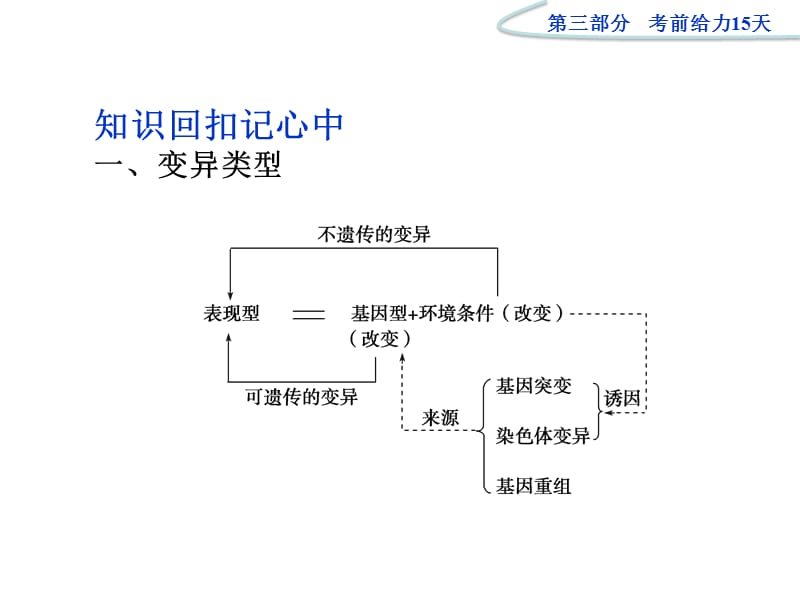 2012高考生物二轮复习课件：第三部分考前第8天.ppt_第2页