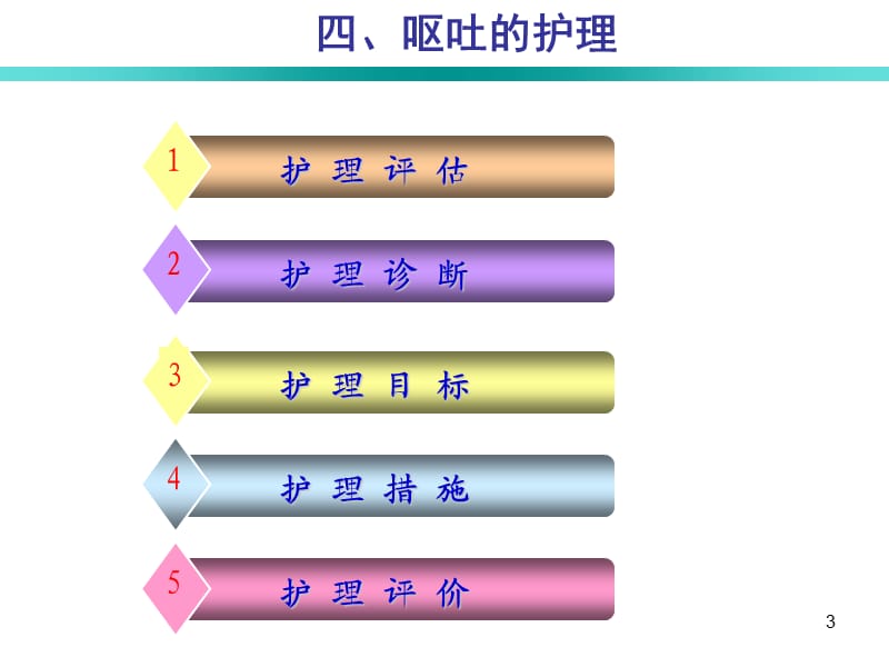 恶心和呕吐的护理ppt课件_第3页