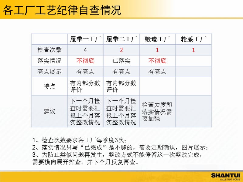 一季度工艺纪律检查汇总.pptx_第3页