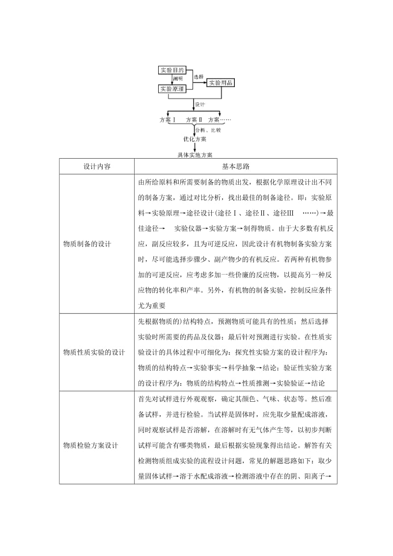 2019年高考化学一轮总复习 考点扫描 专题31 化学实验方案的设计与评价学案.doc_第2页