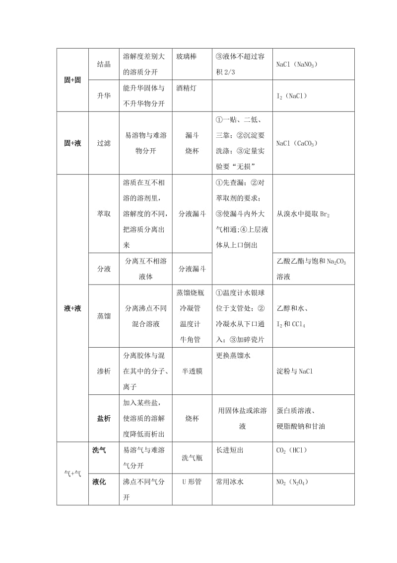 2019年领军高考化学 清除易错点 专题18 物质的分离、提纯与制备知识点讲解.doc_第3页