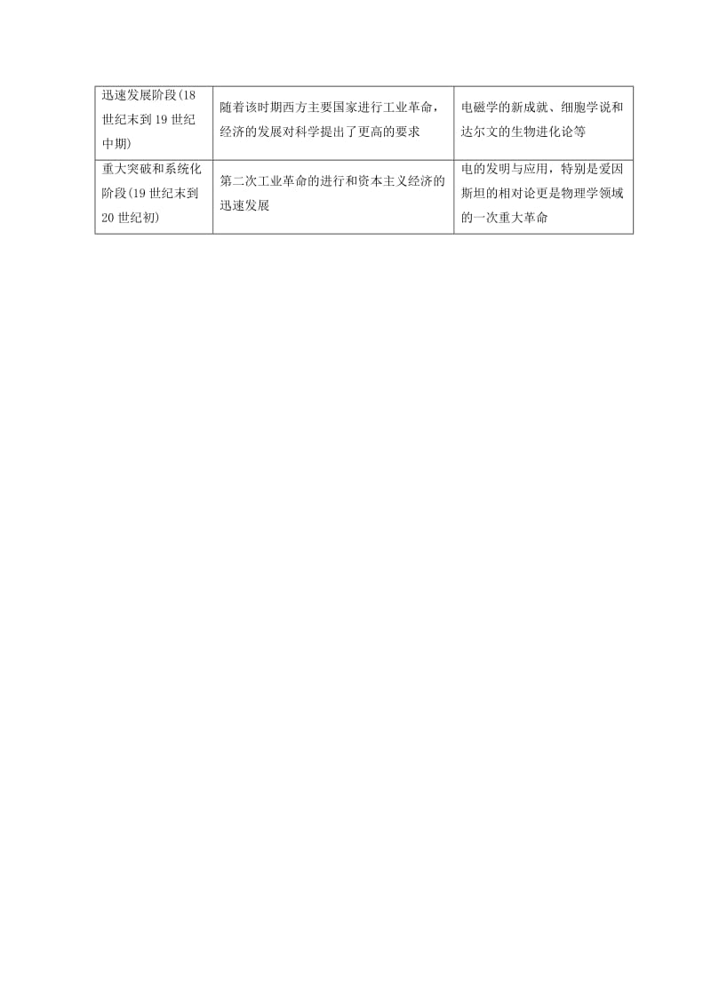 2018秋高中历史 第7单元 近代世界科学技术的发展单元小结与测评学案 北师大版必修3.doc_第2页