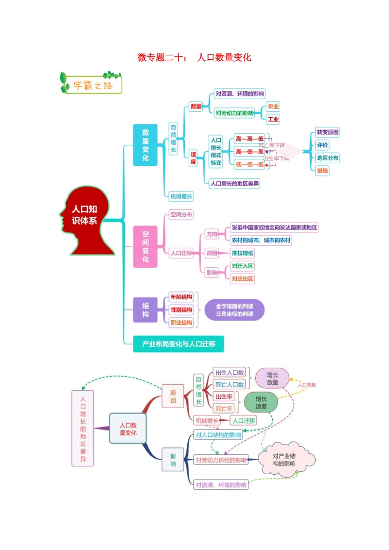 2019高考地理第一轮复习 专题6 微专题二十 人口数量变化思维导图学案.doc_第1页