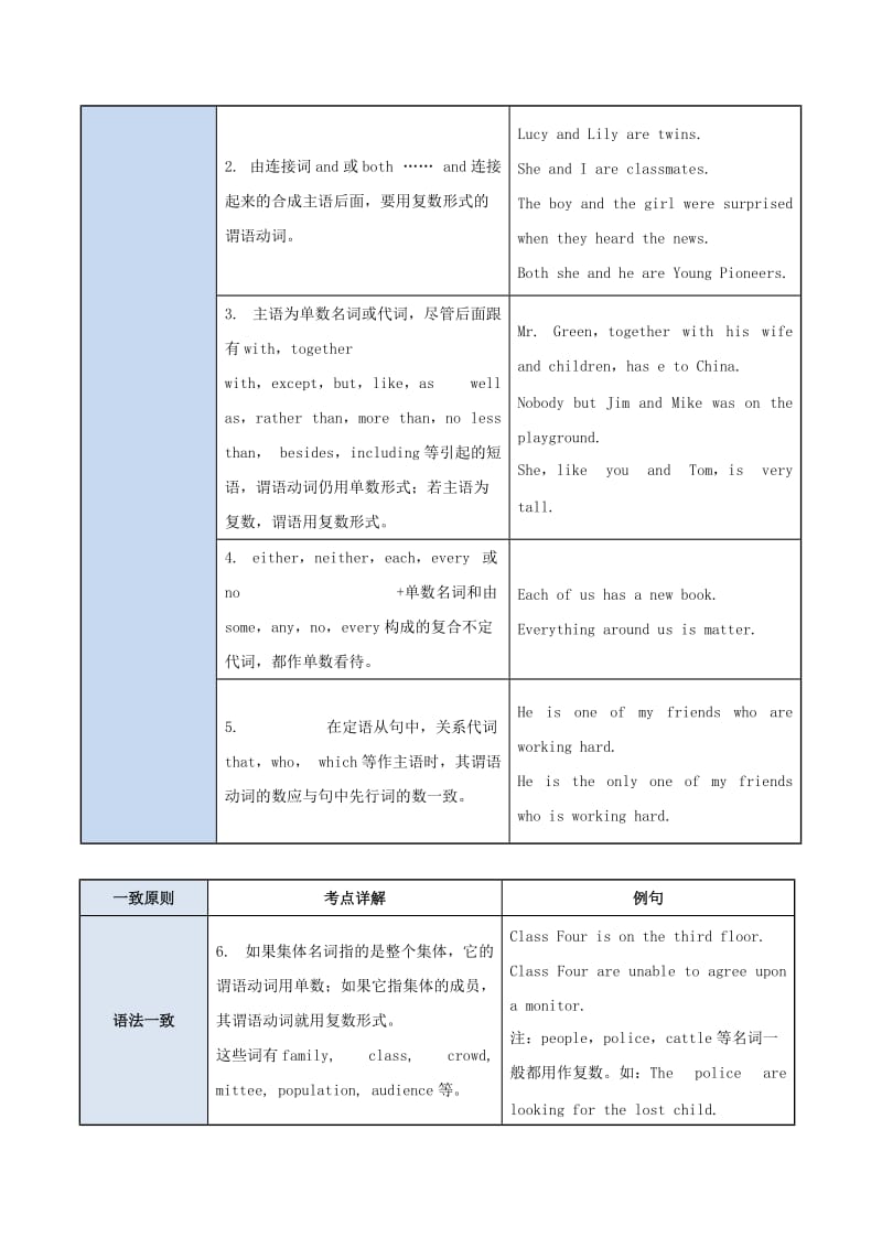 2019年高考英语 考点一遍过 考点03 主谓一致（含解析）.doc_第2页