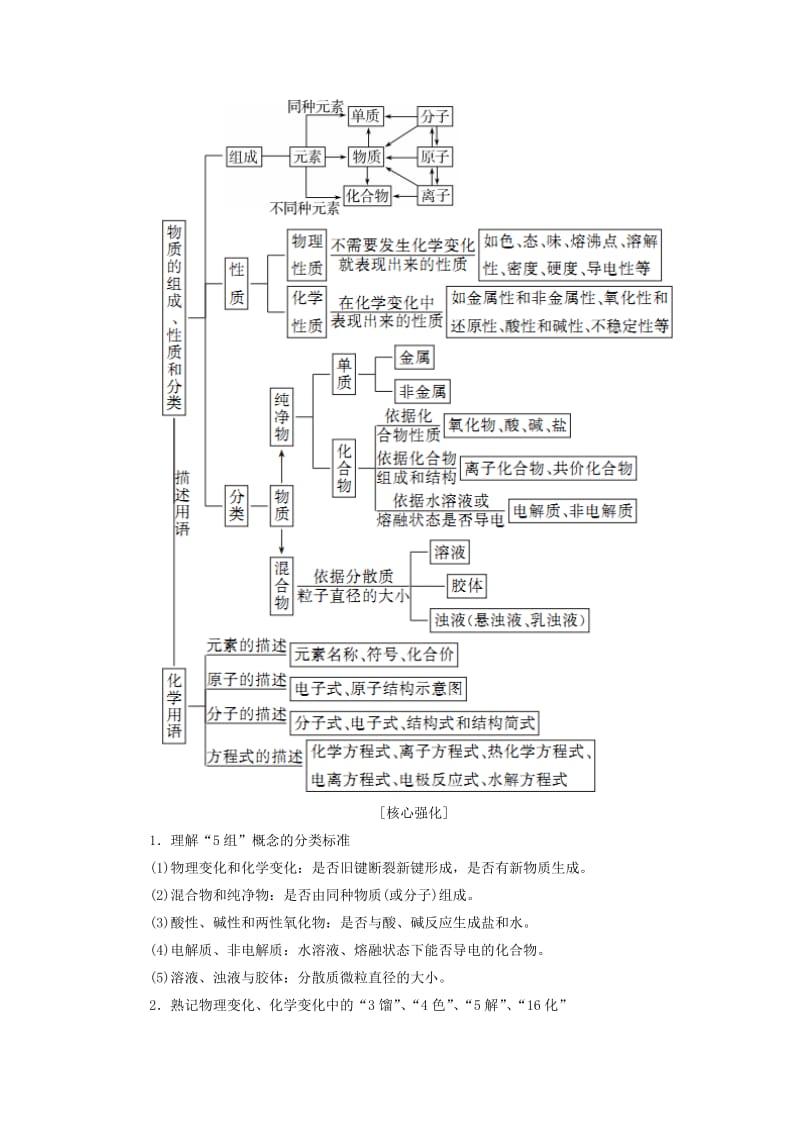 2019高考化学二轮冲刺复习精讲 第一部分 必考部分 第1讲 物质的组成、性质和分类、化学用语讲义（含解析）.doc_第2页