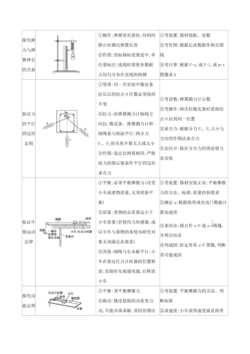 2019高考物理二轮复习 专题八 物理实验学案.docx_第2页