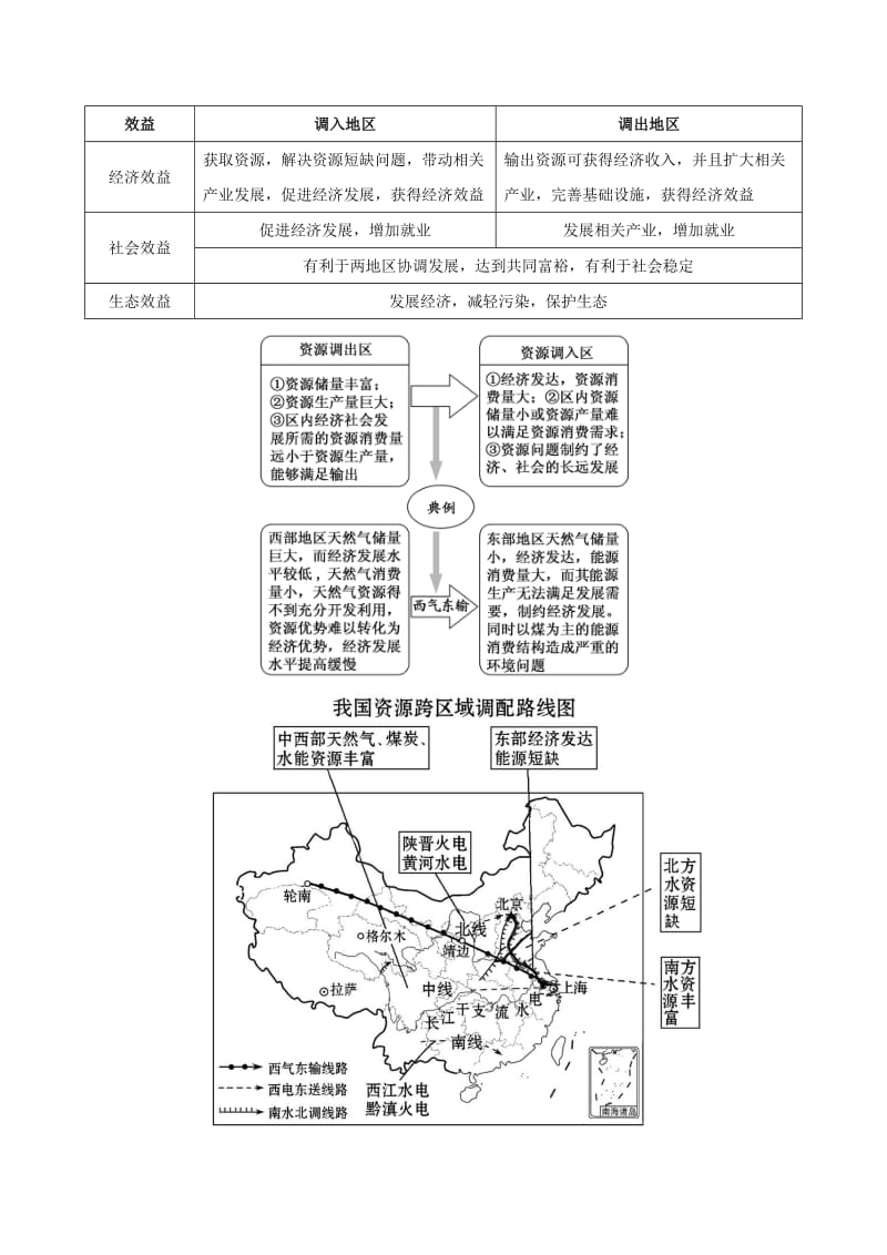 2019年高中地理 第05章 区际联系与区域协调发展章末复习学案 新人教版必修3.doc_第3页