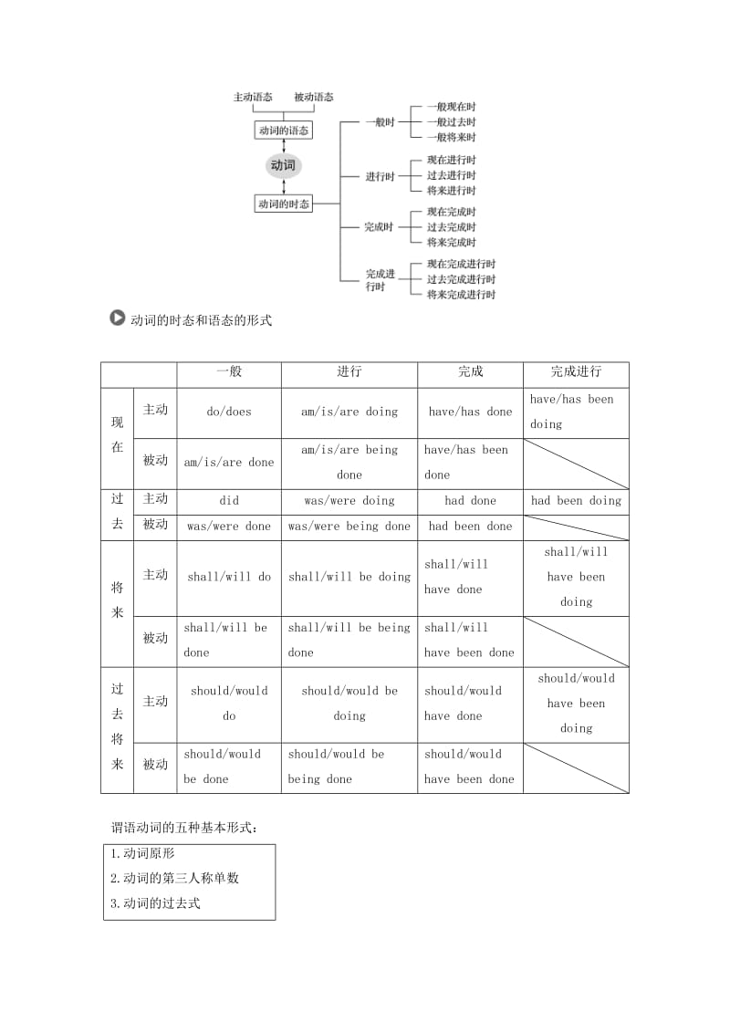 2019高考英语 语法突破四大篇 第一部分 专题1 动词的时态和语态讲义.doc_第3页