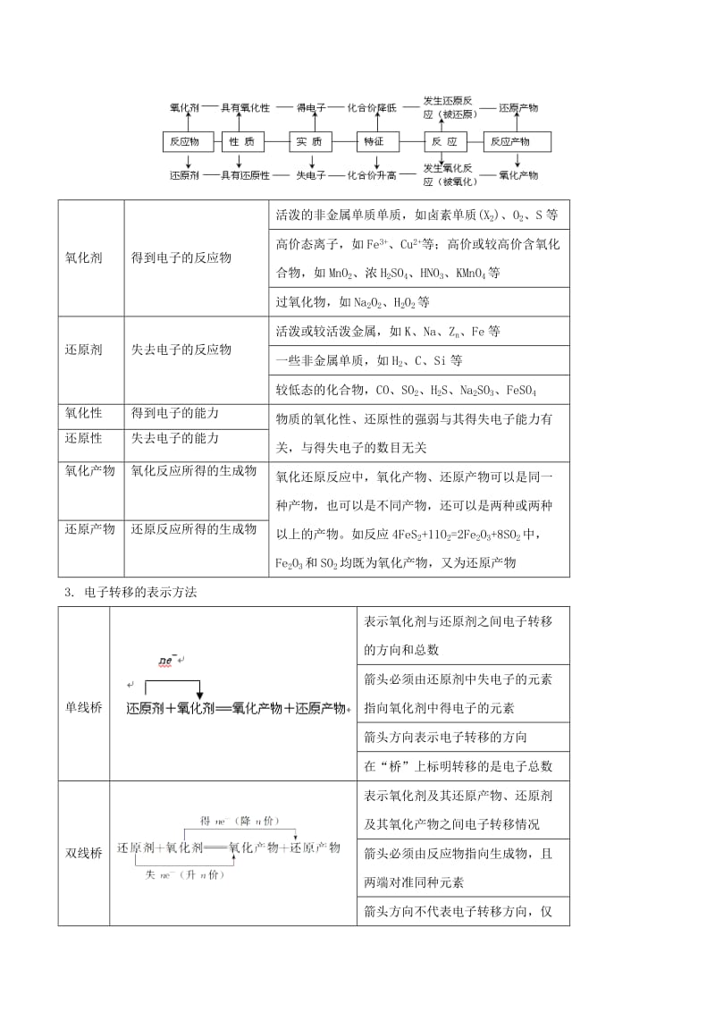 2019年高考化学一轮总复习 考点扫描 专题04 氧化还原反应学案.doc_第2页