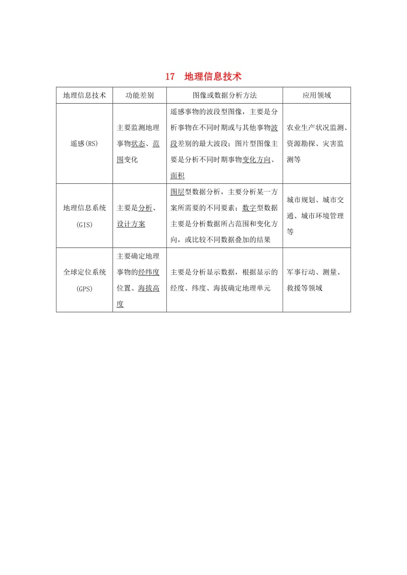 2019版高考地理二轮专题复习 第四部分 考前冲刺记忆 17 地理信息技术学案.doc_第1页