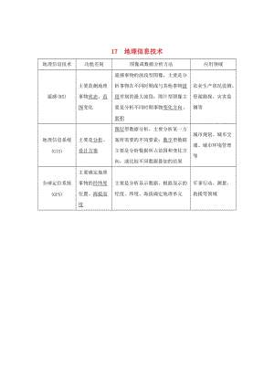 2019版高考地理二輪專題復(fù)習(xí) 第四部分 考前沖刺記憶 17 地理信息技術(shù)學(xué)案.doc