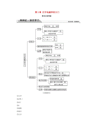 2018版高中物理 第3章 打開電磁學(xué)的大門章末分層突破學(xué)案 魯科版選修1 -1.doc