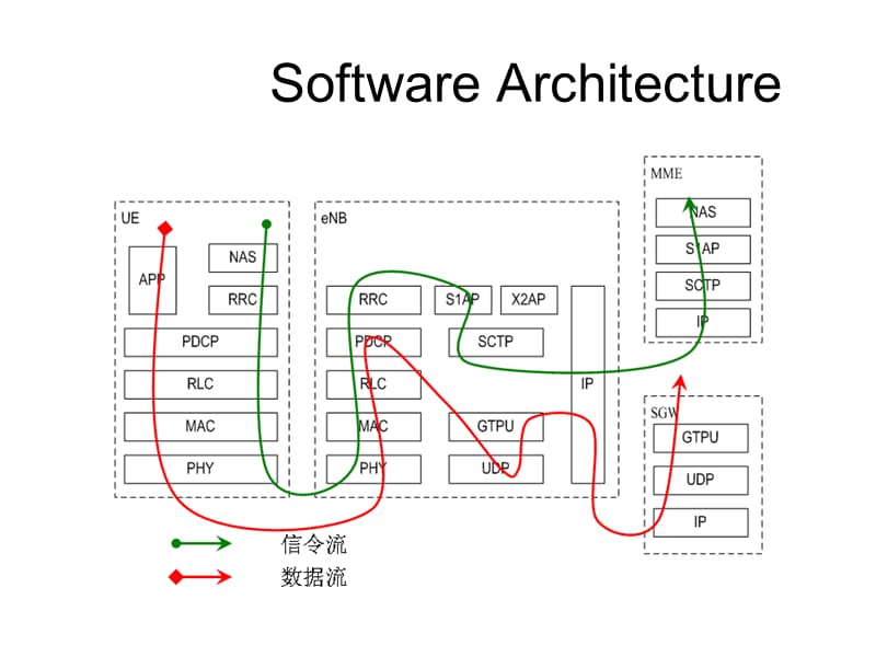 LTE典型信令过程.ppt_第2页