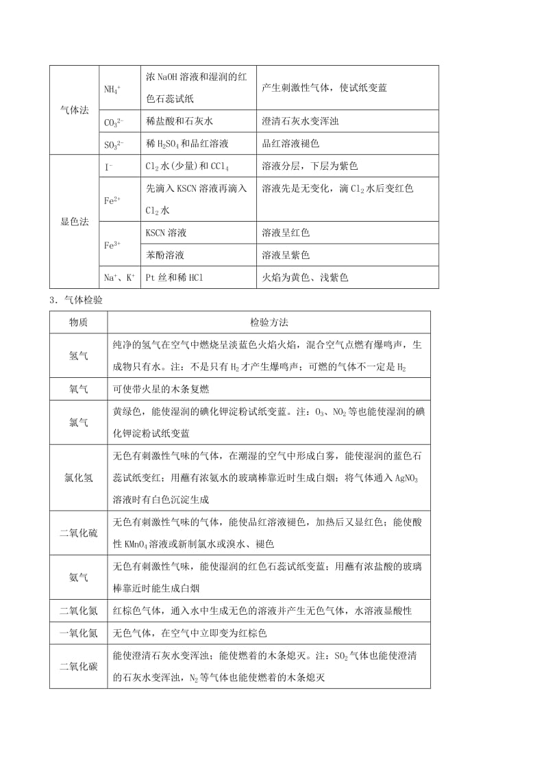 2019年高考化学一轮总复习 考点扫描 专题29 物质的检验学案.doc_第2页