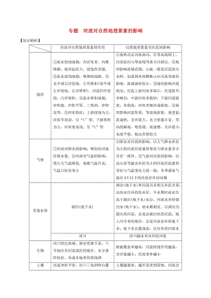 2019高考地理二輪復(fù)習(xí)微專題要素探究與設(shè)計(jì) 專題3.6 河流對自然地理要素的影響學(xué)案.doc