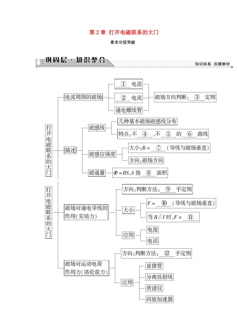 2018-2019高中物理 第2章 打开电磁联系的大门章末分层突破学案 沪科版选修1 -1.doc_第1页