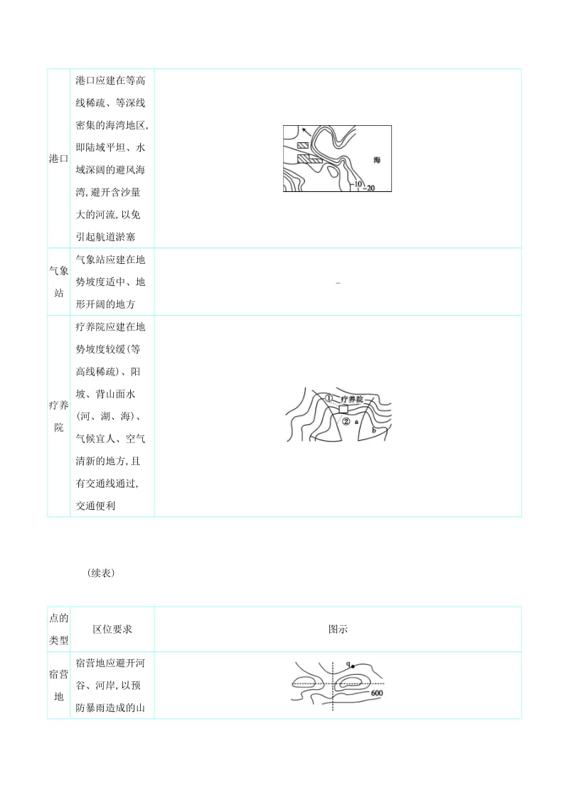 2020届高考地理总复习 第一单元 地球仪与地图单元总结学案.doc_第2页