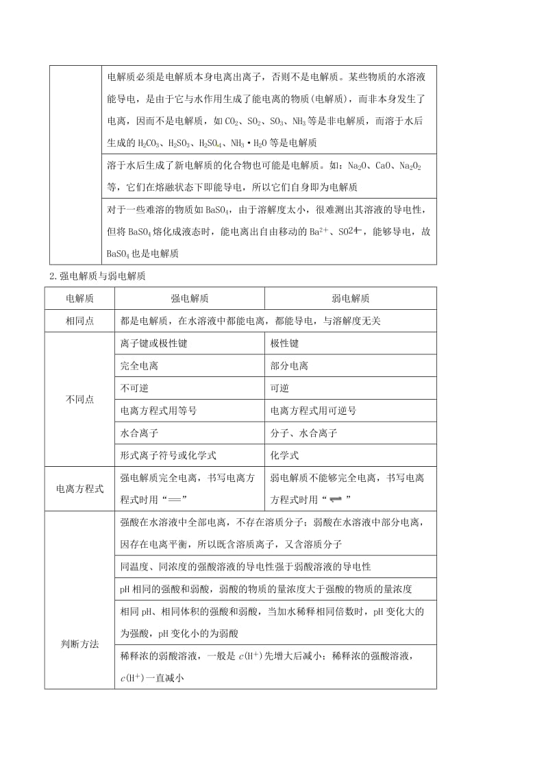 2019年高考化学一轮总复习 考点扫描 专题22 弱电解质的电离学案.doc_第2页