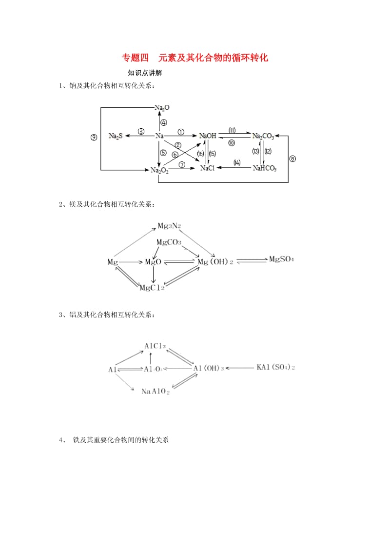 2019高考化学 元素及其化合物 专题04 元素及其化合物的循环转化知识点讲解.doc_第1页