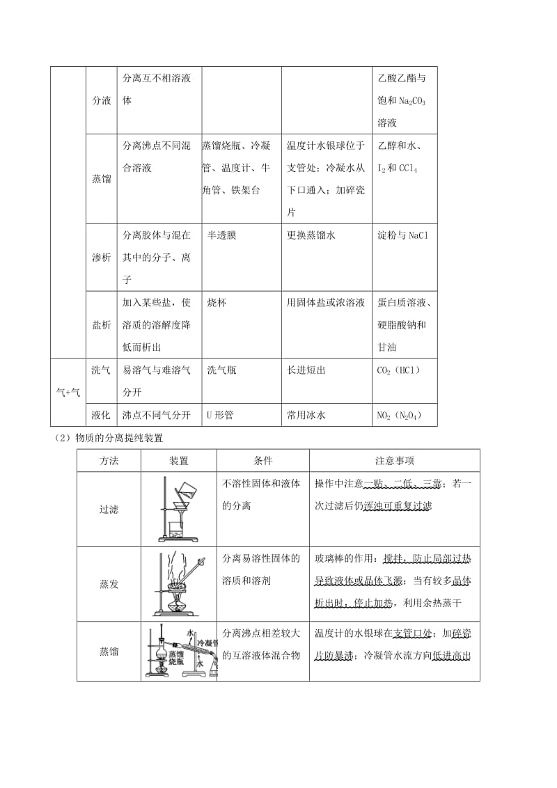 2019年高考化学一轮总复习 考点扫描 专题28 物质的分离和提纯学案.doc_第2页