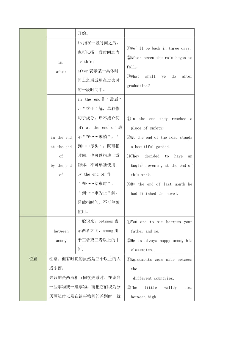 2019年高考英语 考点一遍过 考点05 介词和介词短语（含解析）.doc_第3页