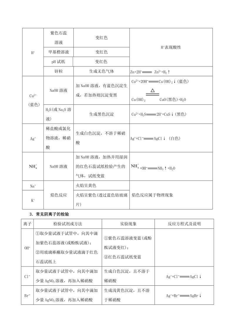 2019年高考化学 考点一遍过 专题12 离子的检验与推断.doc_第2页