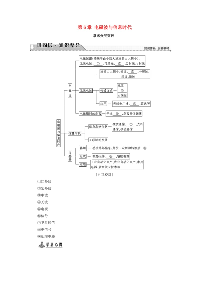 2018版高中物理 第6章 电磁波与信息时代章末分层突破学案 鲁科版选修1 -1.doc_第1页