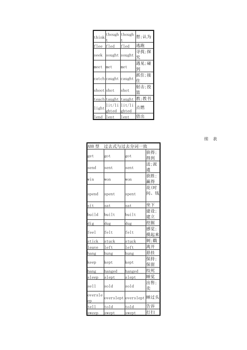 2019版高考英语大二轮复习 第六部分 考前回顾 附录3 不规则动词形式变化表.doc_第2页