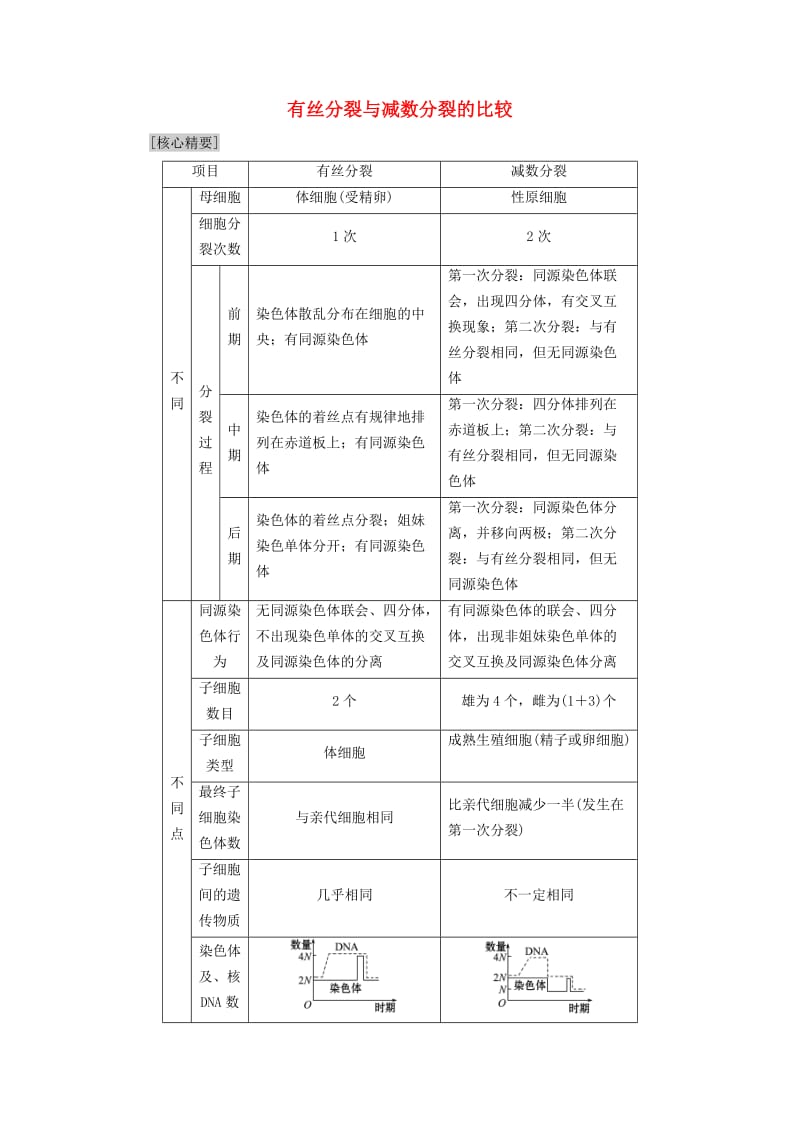 2018-2019高中生物 第2章 减数分裂和有性生殖 微专题突破 有丝分裂与减数分裂的比较学案 苏教版必修2.doc_第1页