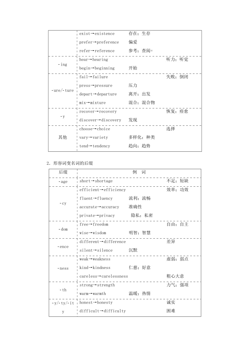 2020高考英语新创新一轮复习 语法 第一部分 掌握基础词法 第四讲 词性转换（构词法）学案（含解析）牛津译林版.doc_第3页