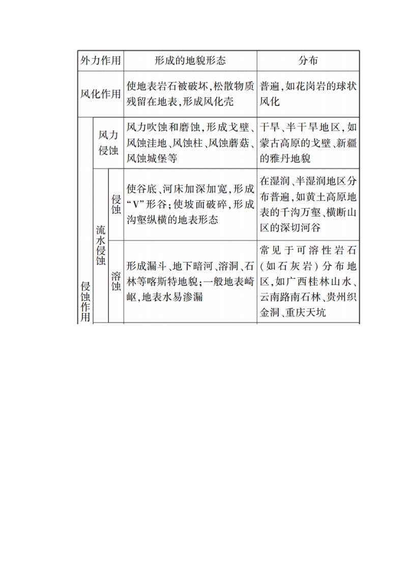 （新课标版）2019高考地理总复习 第12讲 外力作用与地表形态的塑造学案.doc_第2页