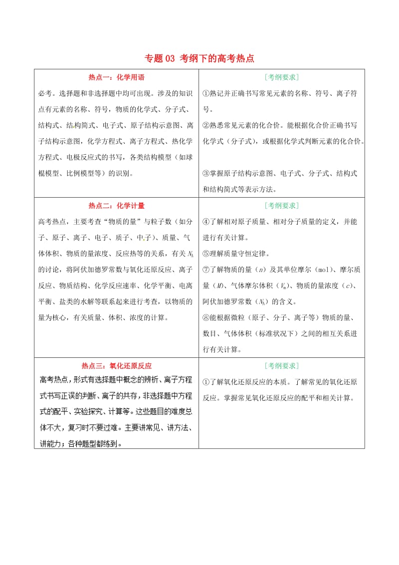 2019年高考化学 考试大纲解读 专题03 考纲下的高考热点（含解析）.doc_第1页