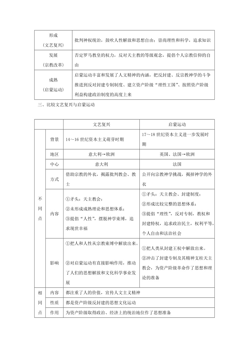 2019高考历史总复习 专题九 古代希腊、罗马的政治文明和西方人文精神的起源与发展专题整合学案.doc_第2页