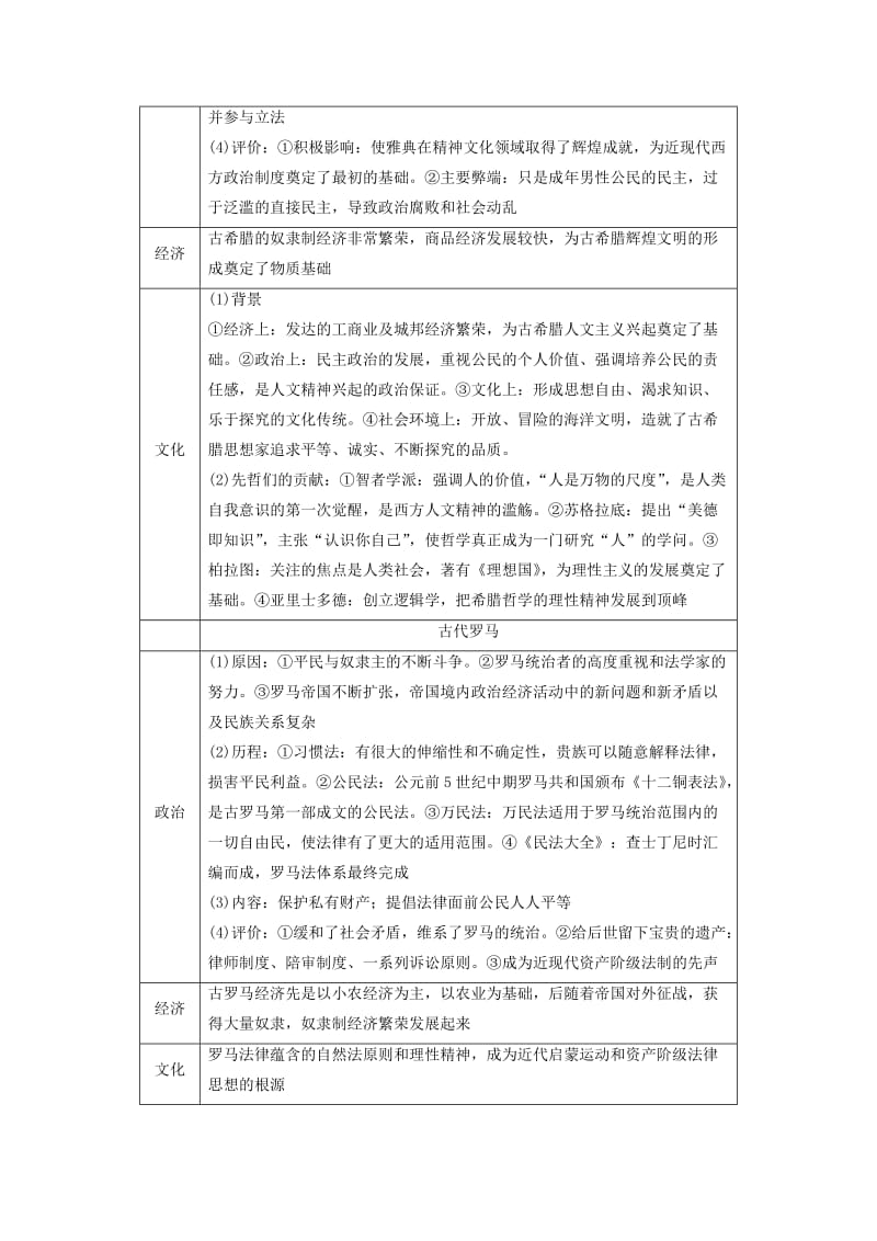 2019高考历史二轮专题复习 专题三 世界史 第9讲 古代希腊、罗马文明教学案.docx_第2页