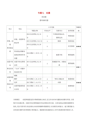 （北京專用）2020版高考物理大一輪復(fù)習(xí) 專題七 動(dòng)量練習(xí).docx