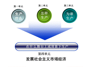 《市場配置資源》課件新人教版必修.ppt